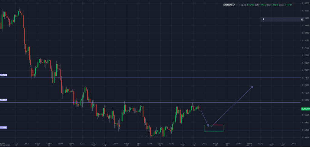 EURUSD – Inverted Head & Shoulders In-Play