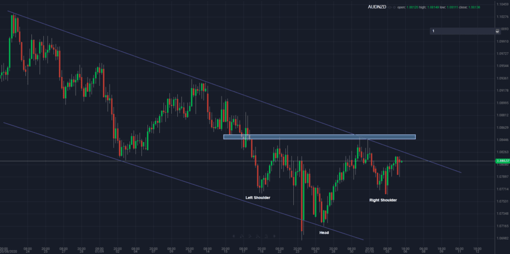 Risk ON: AUDNZD in the spotlight