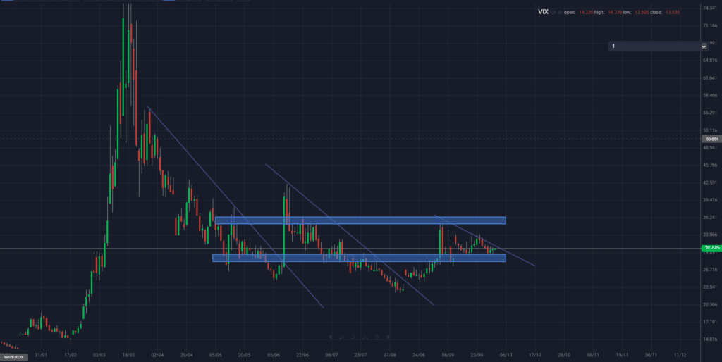 VIX Holding Crucial Support: Non-Farm Preview