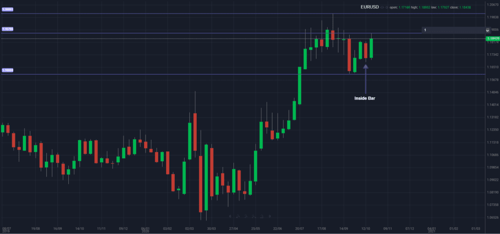 EURUSD: Pending Confirmation Of Weekly Inside Bar