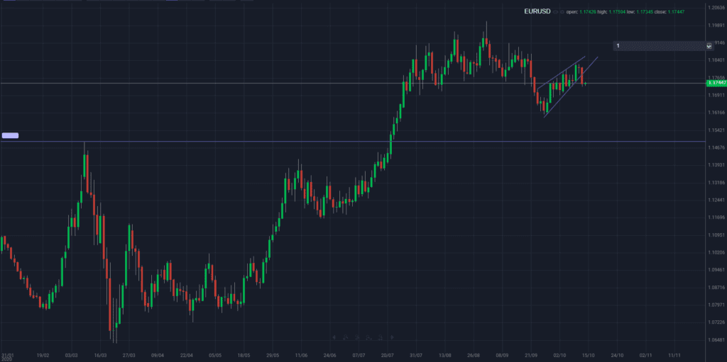 EURUSD – Bears have the upper hand