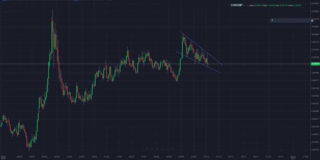 EURGBP – Falling Wedge Says No-Deal.
