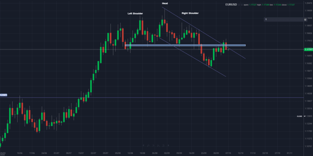 Potential fake-breakout on the EURUSD: