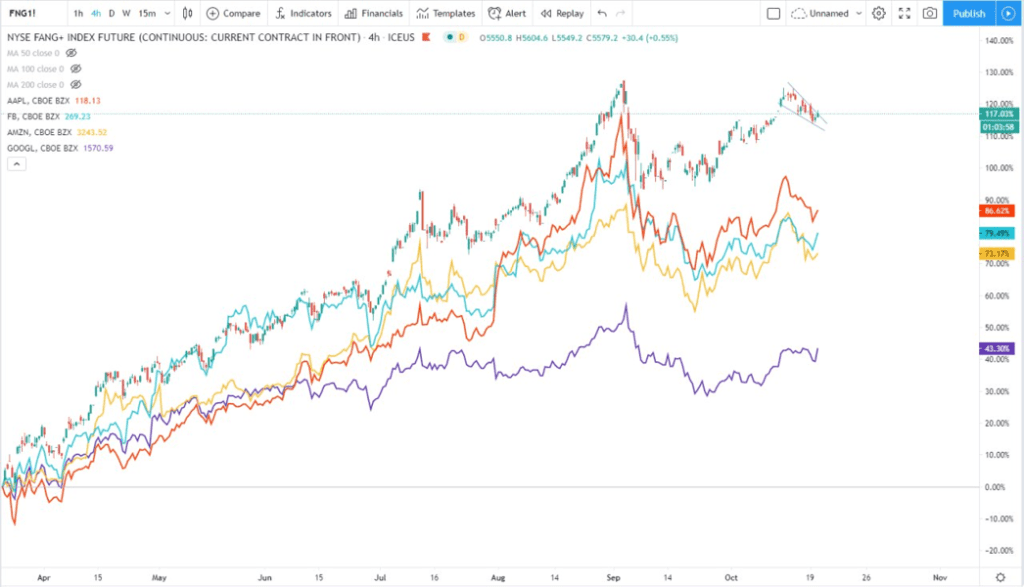 US stimulus deal hangs in the balance: FANG stocks showing bullish potential