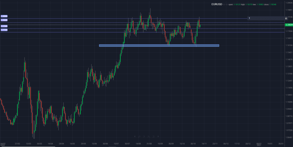 EUR BULLS in control despite further restrictions.