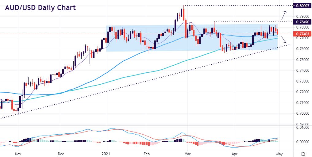 RBA to stand pat as AUD struggles