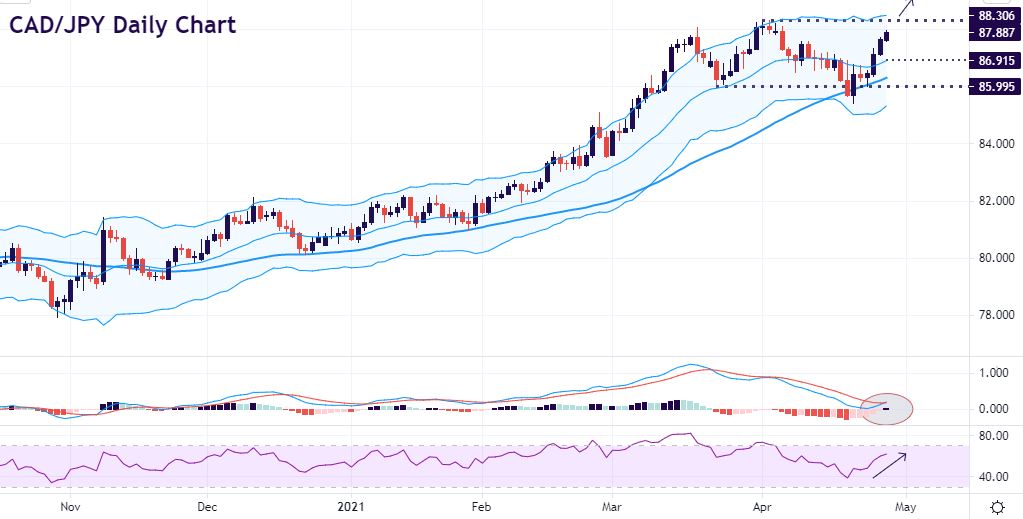 Technical Analysis: JPY crosses at key levels