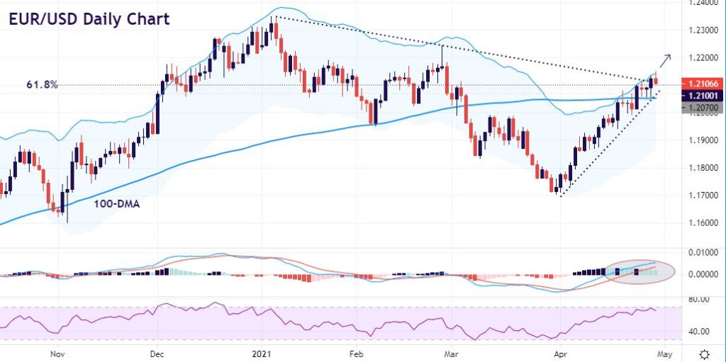 Technical Analysis: EUR crosses watching Friday’s data