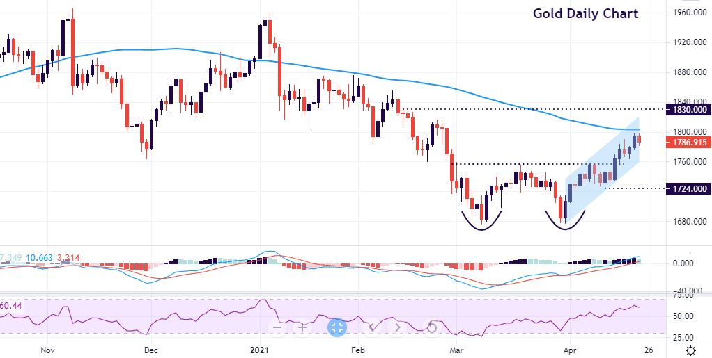 Reflation takes a breather