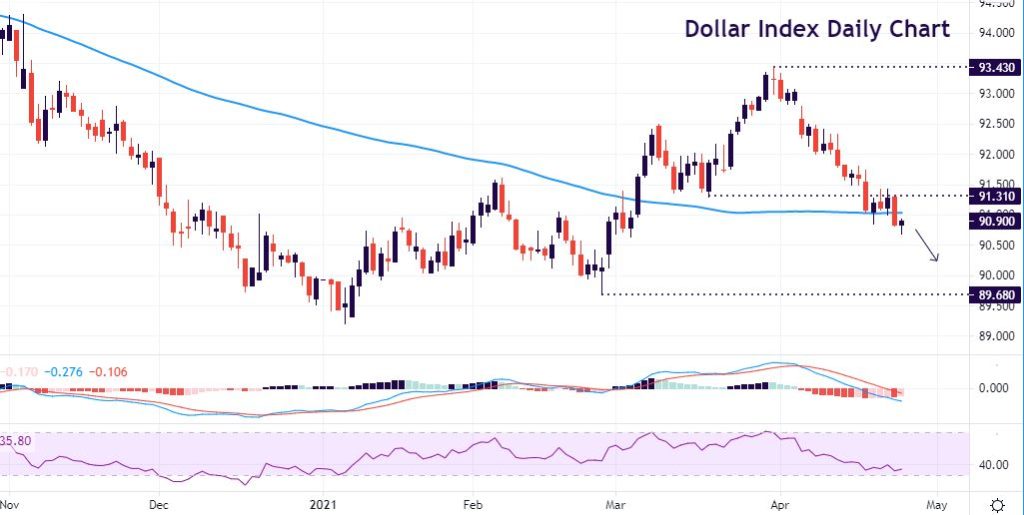 USD holding up for now, stocks drifting