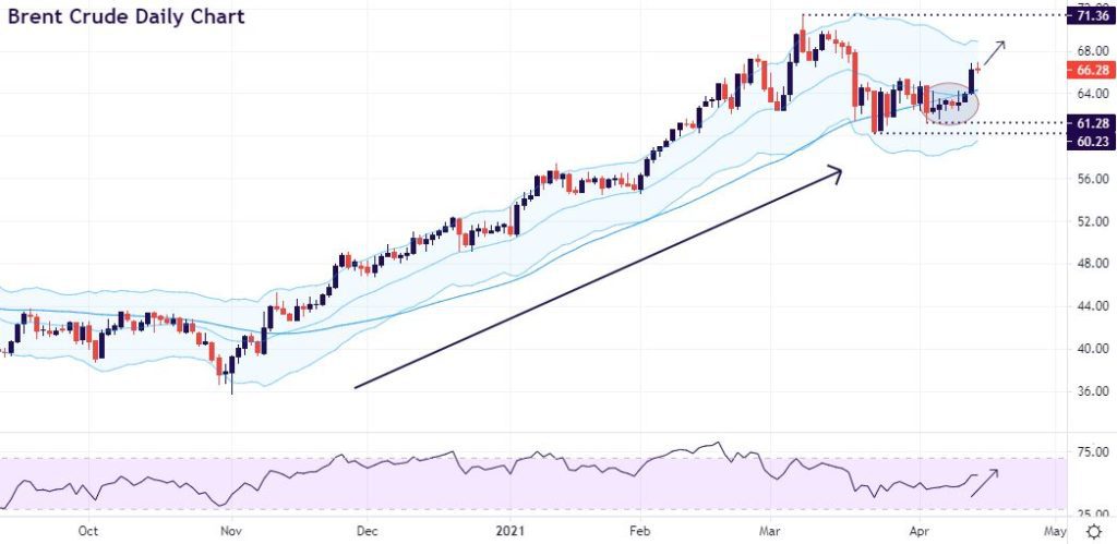 S&P500 itching to move higher