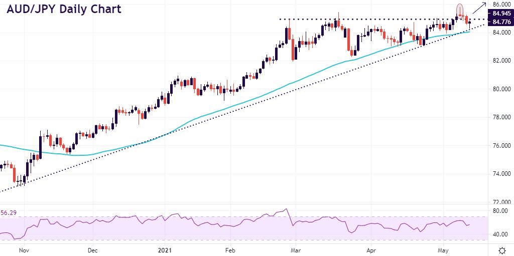 Buy the dip…in AUD/JPY?