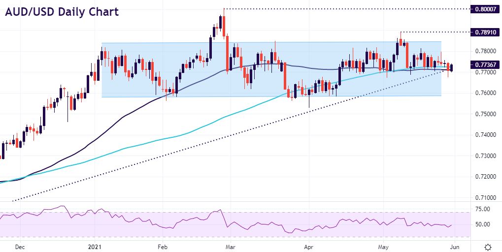Can AUD break on the RBA?