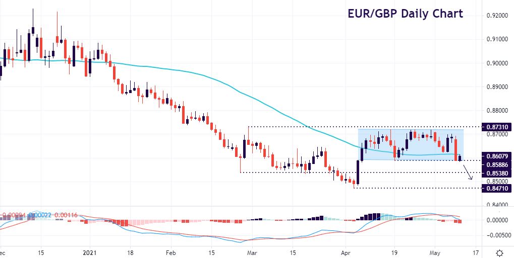 GBP crosses eyeing major levels ahead of GDP