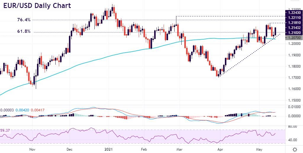 EUR set-ups to watch ahead of next week’s PMIs