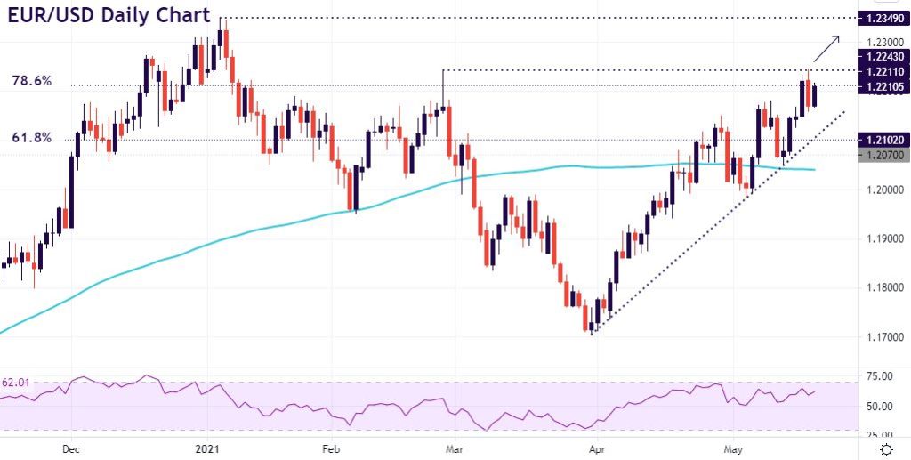 PMIs, the secret to new EUR highs?
