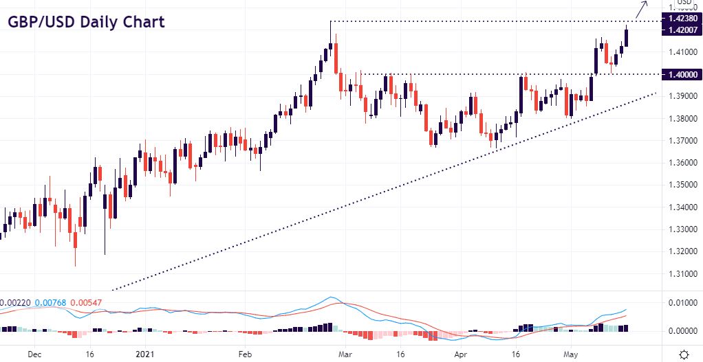 GBP eyes post-Brexit vote highs