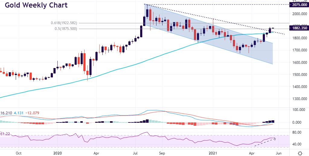 Technical timeframe analysis: Gold steady near highs