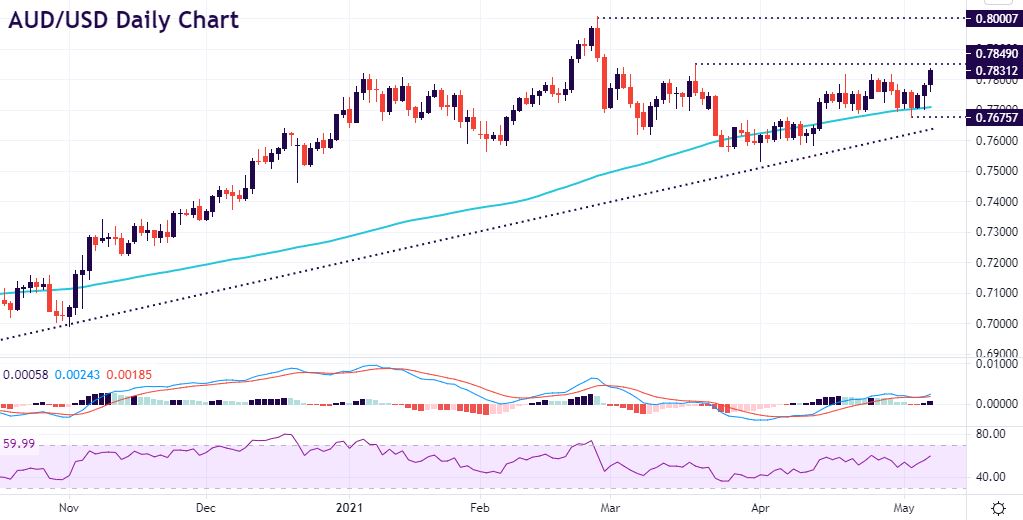 Bullish momentum can push AUD to 0.8007