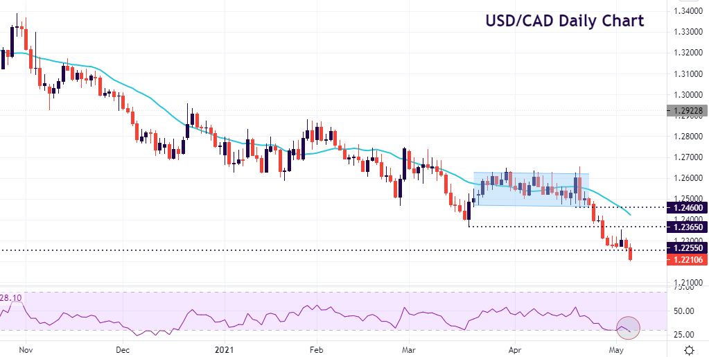 USD/CAD downtrend, stirred not shaken, by jobs