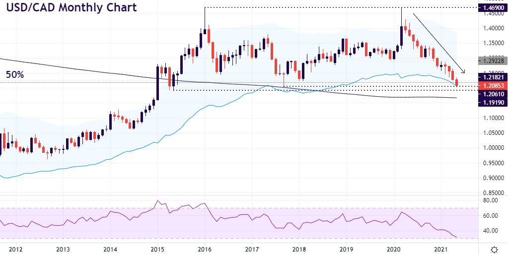 USD/CAD hits multi-year lows