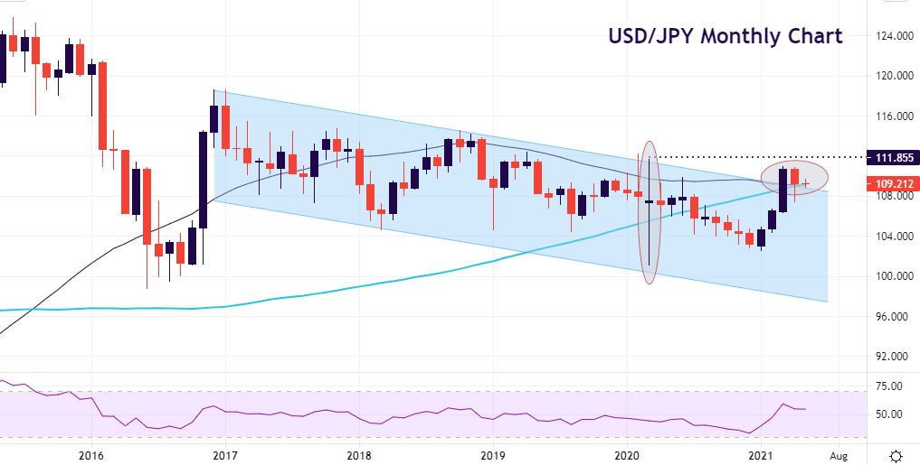 Technical Timeframe Analysis: USD/JPY bulls pause