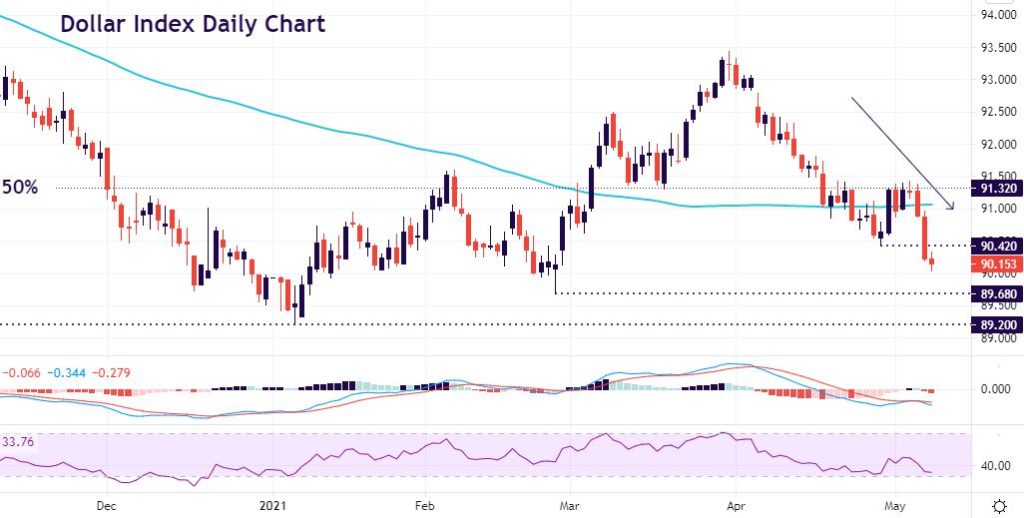 Technical Analysis: Buoyant majors kick off week strongly