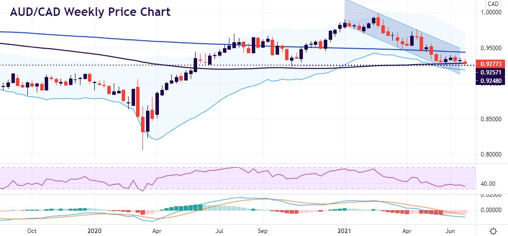 Can AUD/CAD break a major support zone?