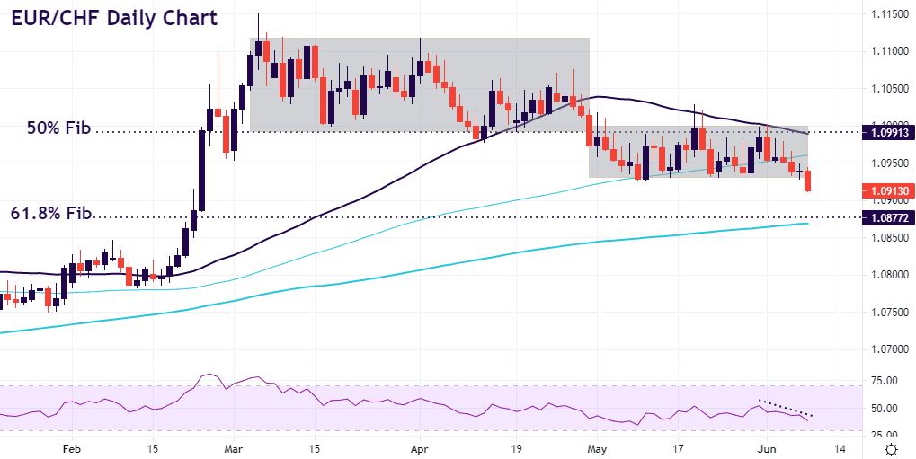 CHF pairs catching the eye