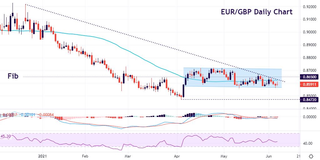 EUR/GBP upside capped?