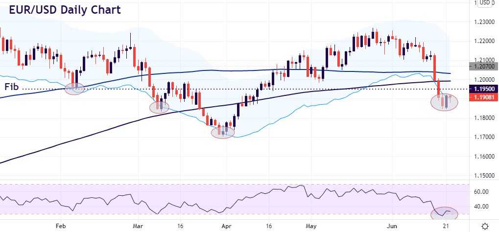 Battered euro helping the ECB