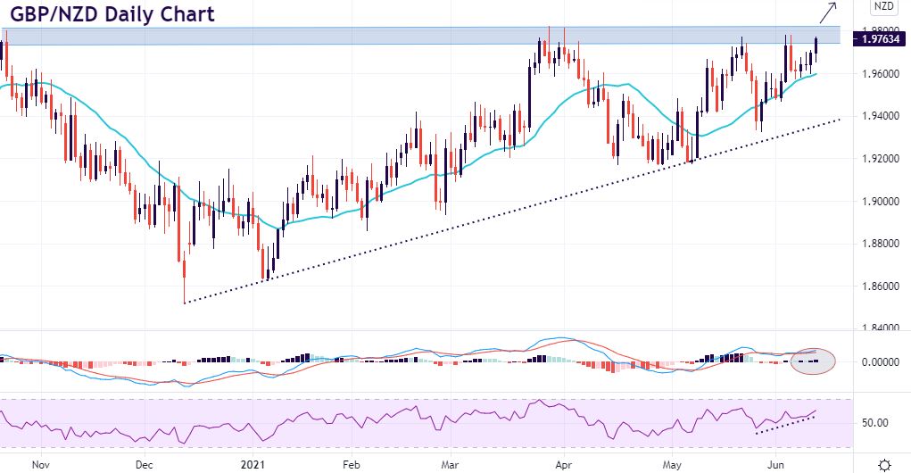 Two NZD crosses near to breaking