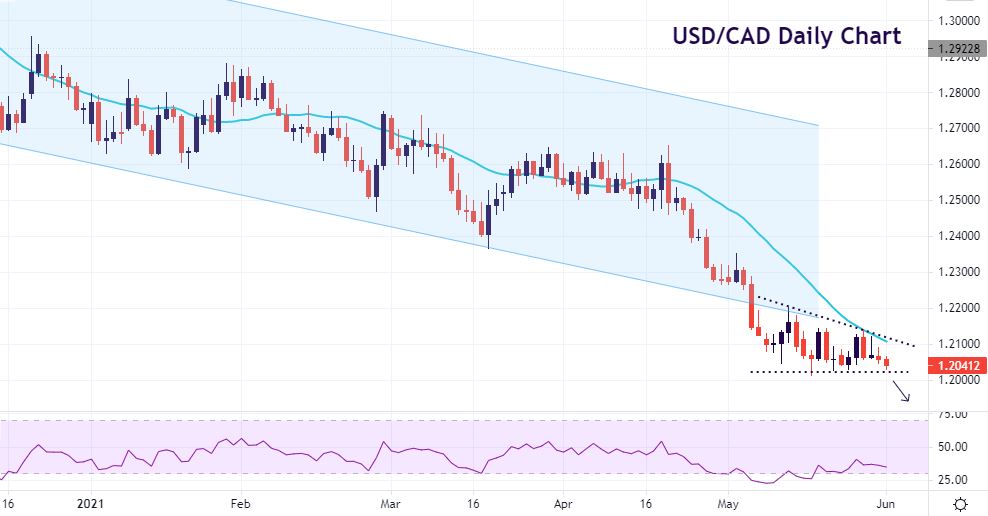 CAD may move on OPEC+