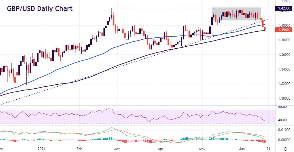 FOMC lights a firework under the majors