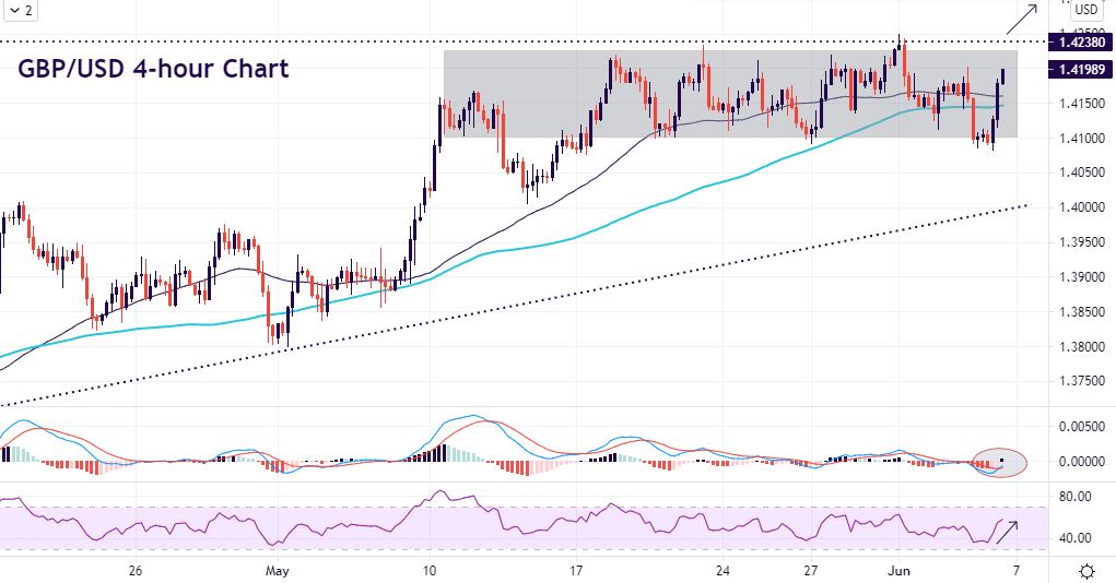 NFP reasons and watch GBP/USD close