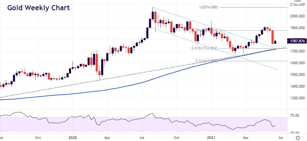 Technical timeframe analysis: Gold