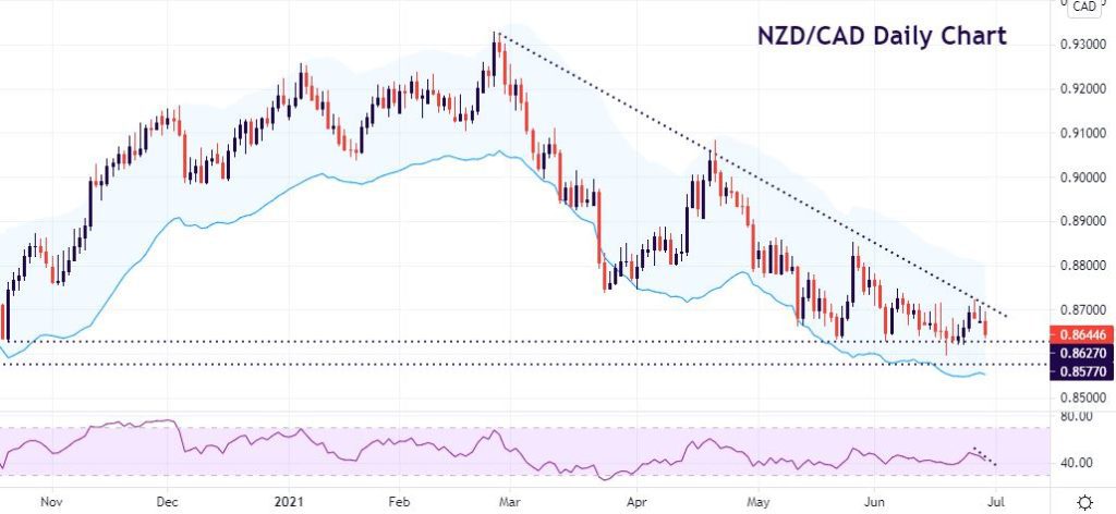 NZD/CAD bearish momentum could see support break