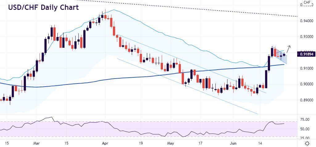 CHF close to breakout