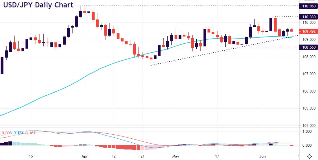 USD/JPY and EUR/USD on the radar