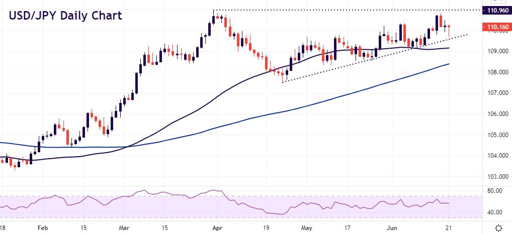 Yen enjoys hawkish Fed