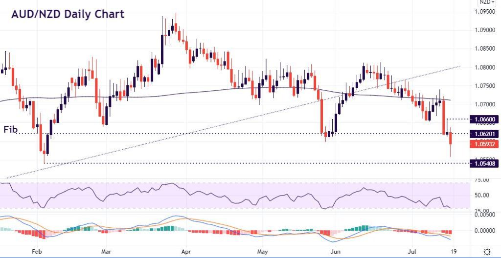 AUD/NZD pulls back from breakdown