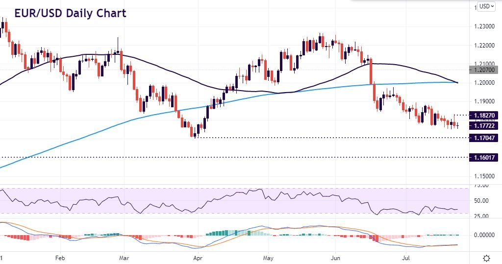 EUR “Death Cross” points to new lows