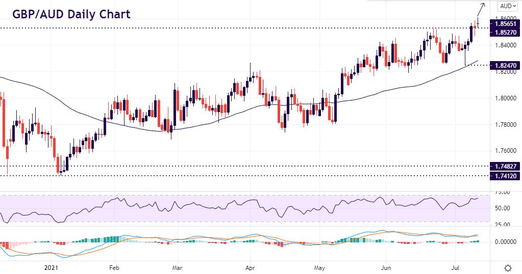 GBP crosses hit the heights