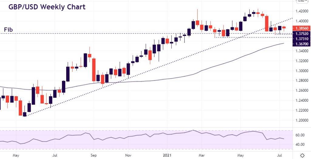 GBP/USD building a base
