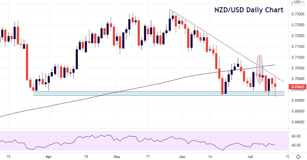 NZD/USD bounces off major support zone, RBNZ next up