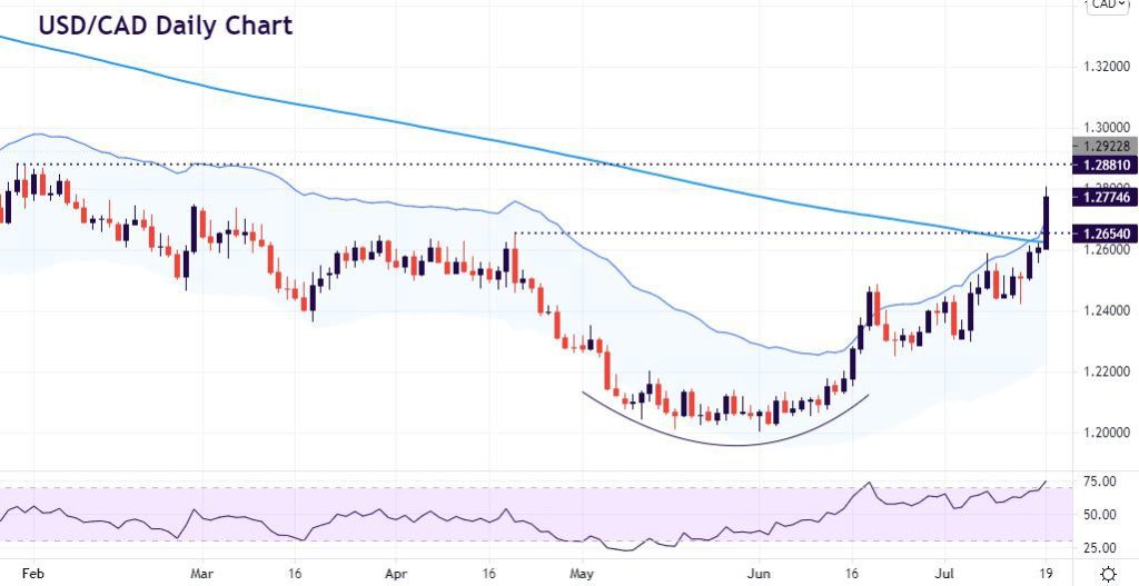 USD/CAD explodes higher