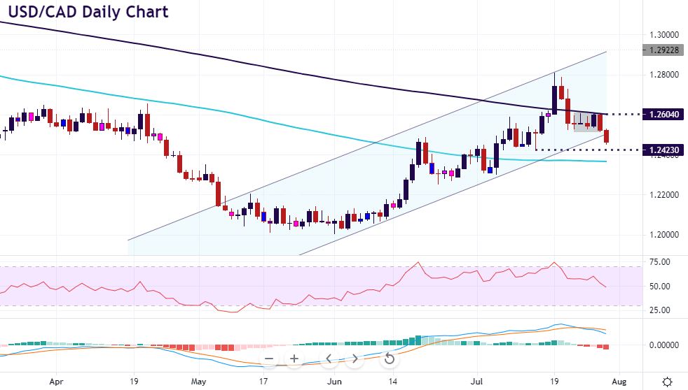 Dollar breakdown: CAD and CHF in focus