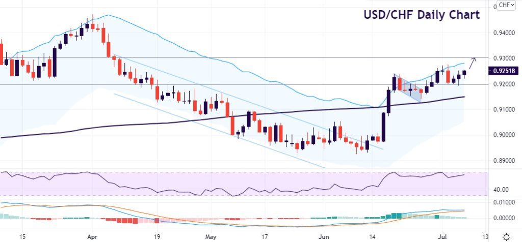 CHF pairs poised to break?