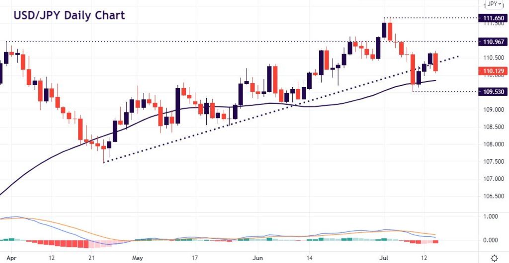 USD v safe havens – who wins?