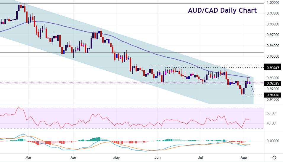 Technical Analysis: AUD/CAD and GBP/AUD